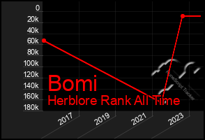 Total Graph of Bomi