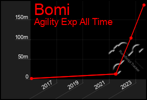 Total Graph of Bomi