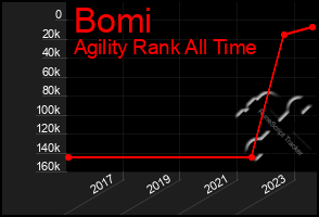 Total Graph of Bomi