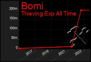 Total Graph of Bomi