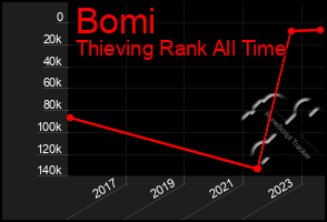 Total Graph of Bomi