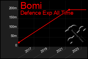 Total Graph of Bomi