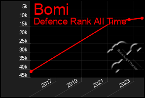 Total Graph of Bomi