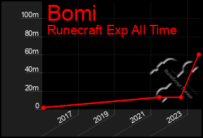 Total Graph of Bomi