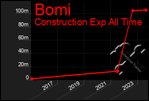 Total Graph of Bomi