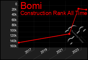 Total Graph of Bomi