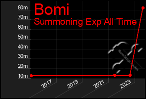 Total Graph of Bomi