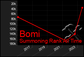 Total Graph of Bomi