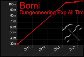 Total Graph of Bomi