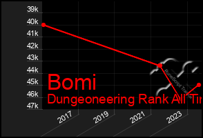 Total Graph of Bomi