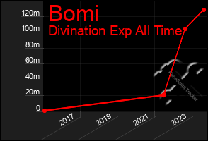 Total Graph of Bomi