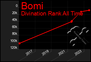 Total Graph of Bomi