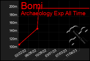 Total Graph of Bomi