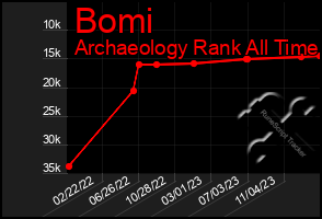 Total Graph of Bomi