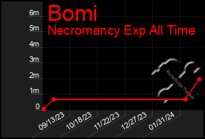 Total Graph of Bomi