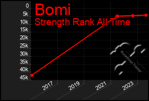 Total Graph of Bomi