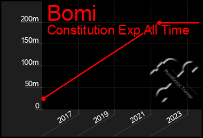 Total Graph of Bomi