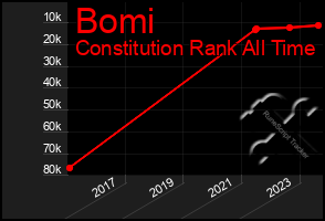 Total Graph of Bomi