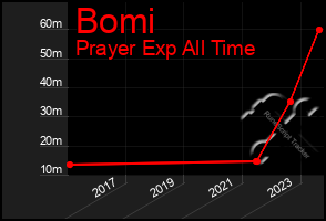 Total Graph of Bomi