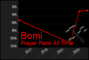 Total Graph of Bomi