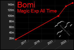 Total Graph of Bomi