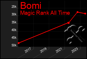 Total Graph of Bomi