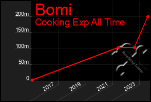 Total Graph of Bomi