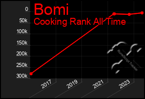 Total Graph of Bomi