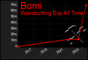 Total Graph of Bomi