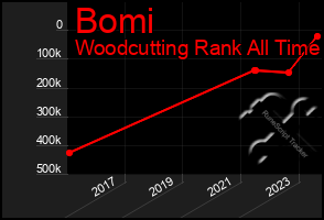 Total Graph of Bomi