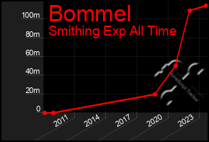 Total Graph of Bommel