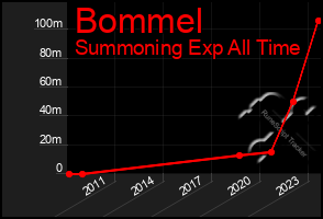 Total Graph of Bommel