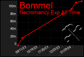 Total Graph of Bommel