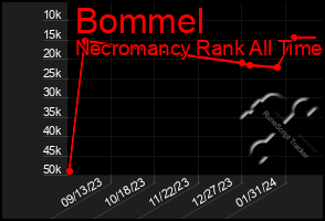 Total Graph of Bommel