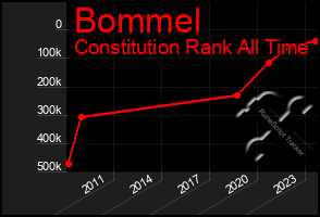 Total Graph of Bommel