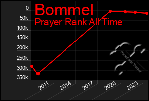 Total Graph of Bommel