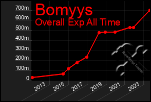 Total Graph of Bomyys