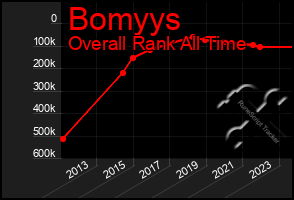 Total Graph of Bomyys