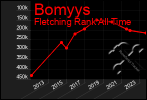 Total Graph of Bomyys