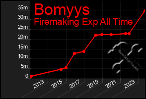 Total Graph of Bomyys