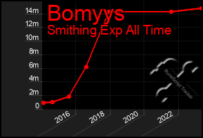 Total Graph of Bomyys