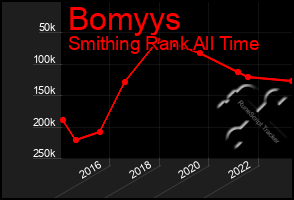 Total Graph of Bomyys