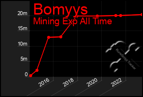 Total Graph of Bomyys