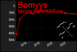 Total Graph of Bomyys