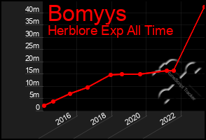 Total Graph of Bomyys