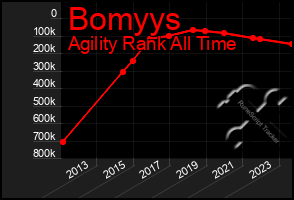 Total Graph of Bomyys