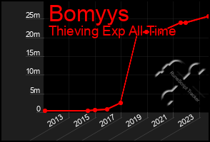 Total Graph of Bomyys