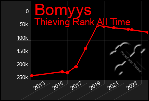 Total Graph of Bomyys