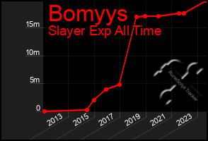 Total Graph of Bomyys