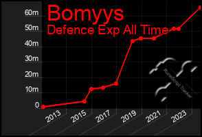Total Graph of Bomyys
